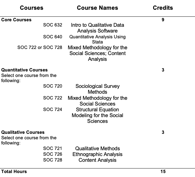 A chart describing the 15 credits needed to complete the research methods certificate which consist of core courses of 9 credits, and qualitiative and quantitative courses of three credits each.